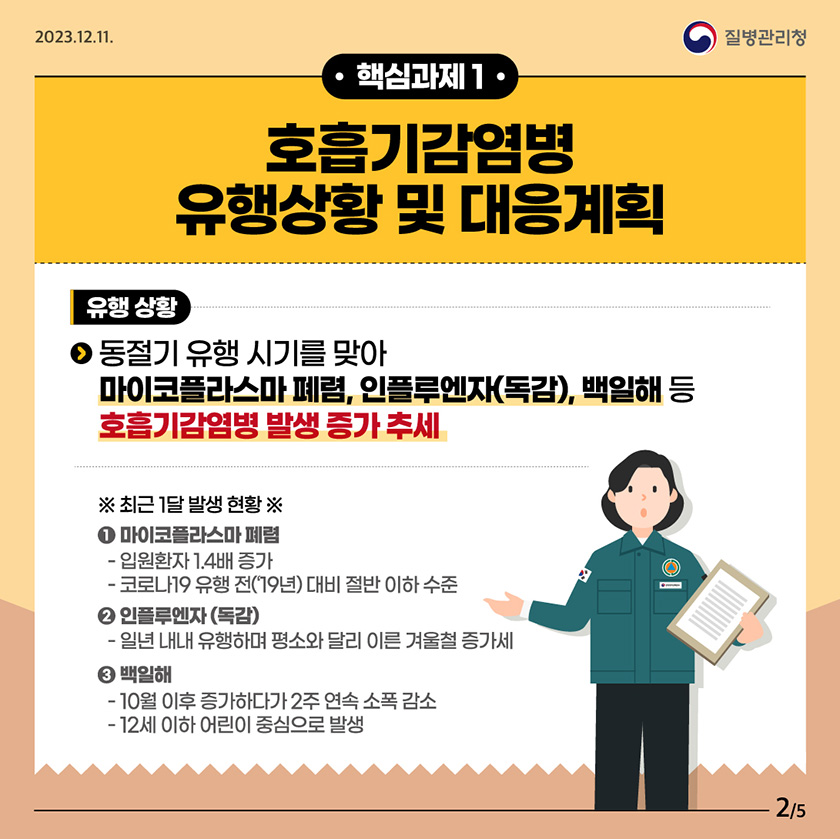 핵심과제 1. 호흡기 감염병 유행상황 및 대응계획 (유행 상황) 동절기 유행 시기를 맞아 마이코플라스마 폐렴, 인플루엔자(독감), 백일해 등 호흡기감염병 발생 증가 추세 최근 1달 발생 현황 마이코플라스마 폐렴 입원환자 1.4배 증가 코로나19 유행 전('19년)대비 절반 이하 수준 인플루엔자(독감) 일년 내내 유행하며 평소와 달리 이른 겨울철 증가세 백일해 10월 이후 증가하다가 2주 연속 소폭 감소 12세 이하 어린이 중심으로 발생